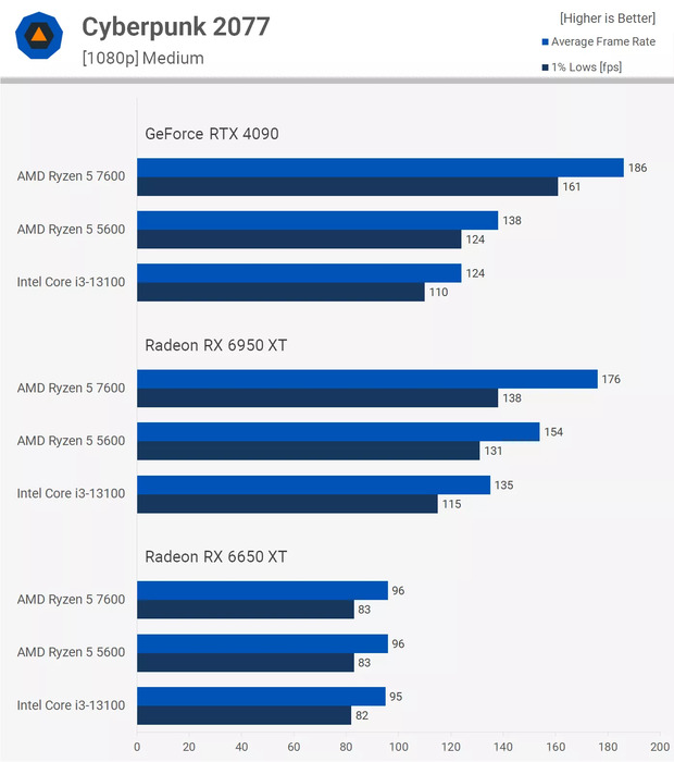 Đánh giá hiệu năng Ryzen 5 7600 vs Ryzen 5 5600 trên game Cyberpunk 2077