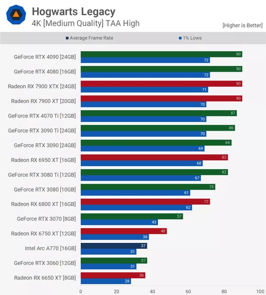 Độ phân giải 4K trên trên Hogwarts Legacy Hogsmeade