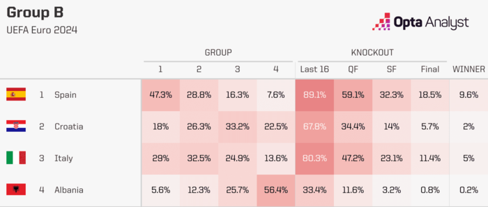 Dự đoán bảng B