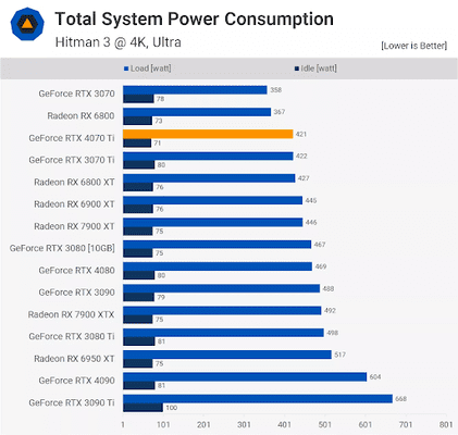 GPU 4070Ti đẩy tổng mức sử dụng ít hơn 18% so với Radeon 7900XT