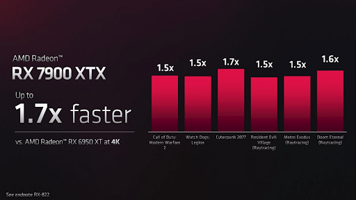 GPU RX 7900 XTX cho hiệu năng mạnh mẽ hơn RX 6950