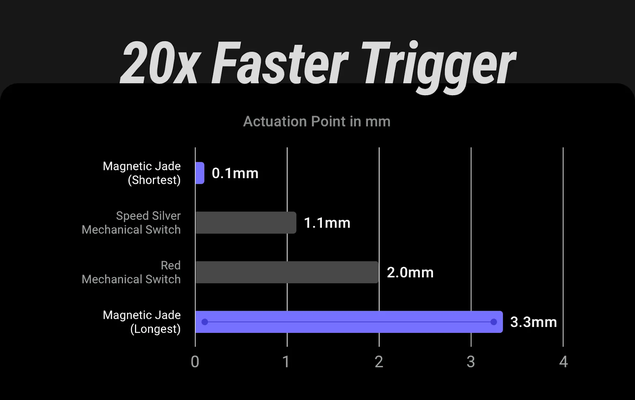 Hall Effect Switch mang lại trải nghiệm gõ mượt mà và linh hoạt