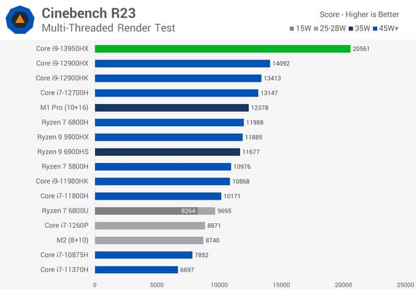 Hiệu năng đa luồng của i9 13950HX đo trên Cinebench R23