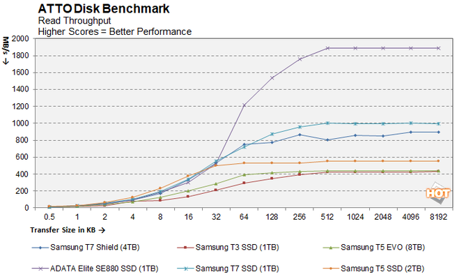 Hiệu năng mạnh mẽ trên mọi kích thước dữ liệu