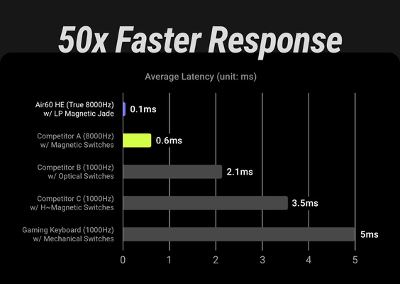 Hiệu suất mạnh mẽ với hỗ trợ PCB 8000Hz, không bỏ lỡ bất kỳ tín hiệu nào