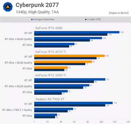 Hiệu suất Ray Tracing của Cyberpunk 2077 cho ra khung hình khá thấp ở mức Ultra