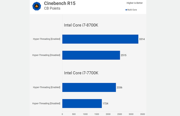 Hyper Threading giúp tăng hiệu suất và tối ưu xử lý đa nhiệm