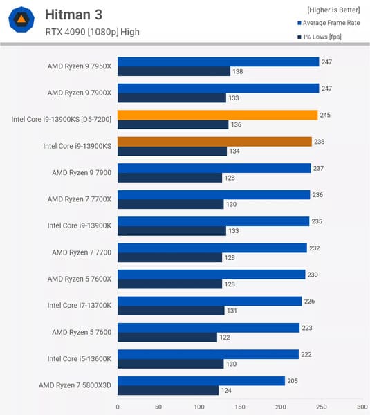 Kết quả benchmark i9 13900KS nhận được từ game Hitman 3