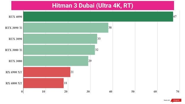 RTX 4090 bỏ xa với phần còn lại trên tựa game Hitman 3