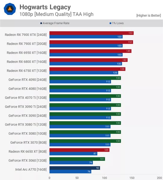 Kết quả hệ thống ở mức 1080p trên Hogwarts Legacy Hogsmeade