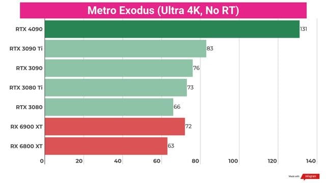 độ phân giải tuyệt vời mà RTX 4090 mang lại trên Metro Exodus