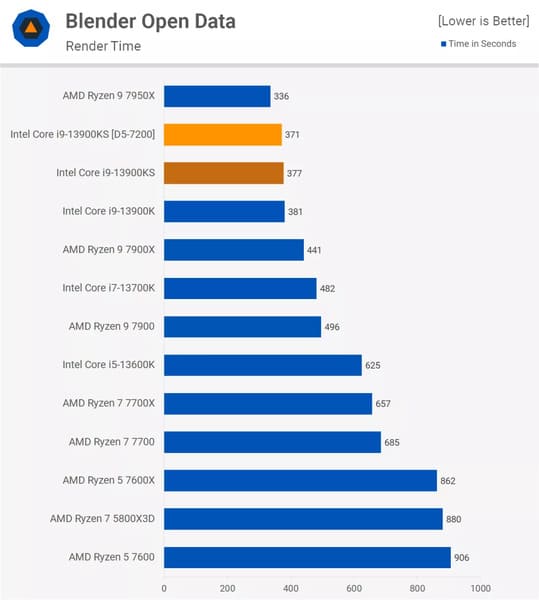 Kết quả kiểm tra từ Blender Open Data