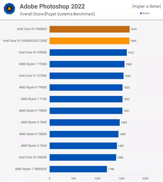 Kết quả kiểm tra với phần mềm Adobe Photoshop 2022