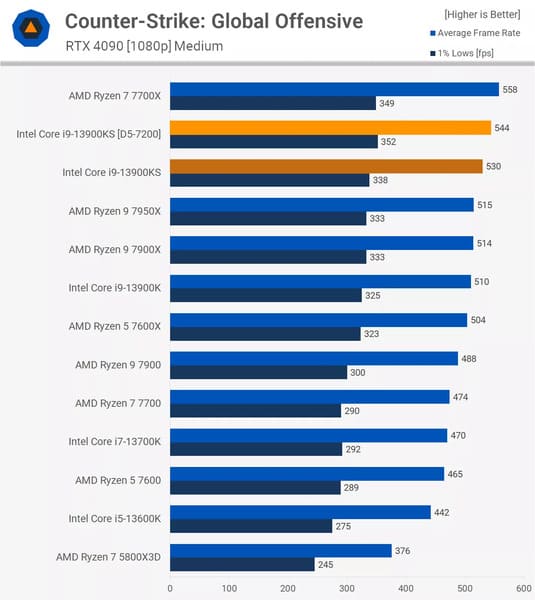 Kết quả nhận được từ game Counter-Strike: Global Offensive