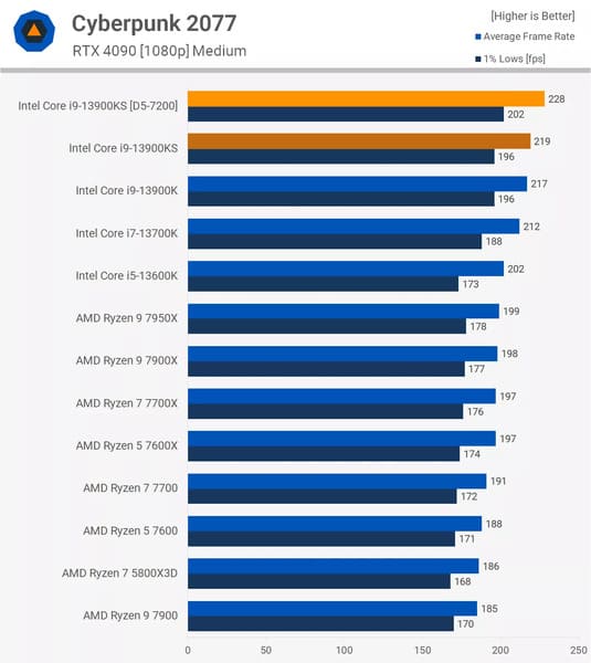 Kết quả benchmark i9 13900KS nhận được từ game Cyberpunk 2077
