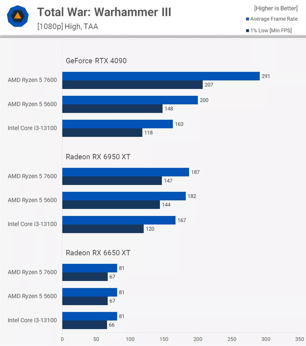 Kết quả thu được khi so sánh Ryzen 5 7600 vs Ryzen 5 5600 trên Total War: Warhammer III