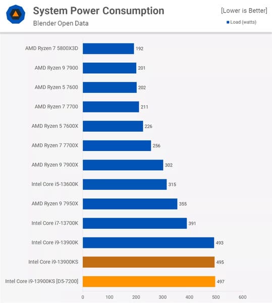 Kết quả về mức tiêu thụ điện năng ở các dòng CPU