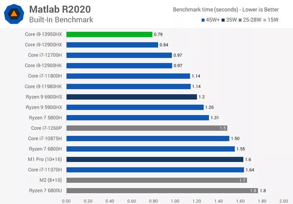 Hiệu suất của Core i9 13950HX trên công cụ Matlab R2020