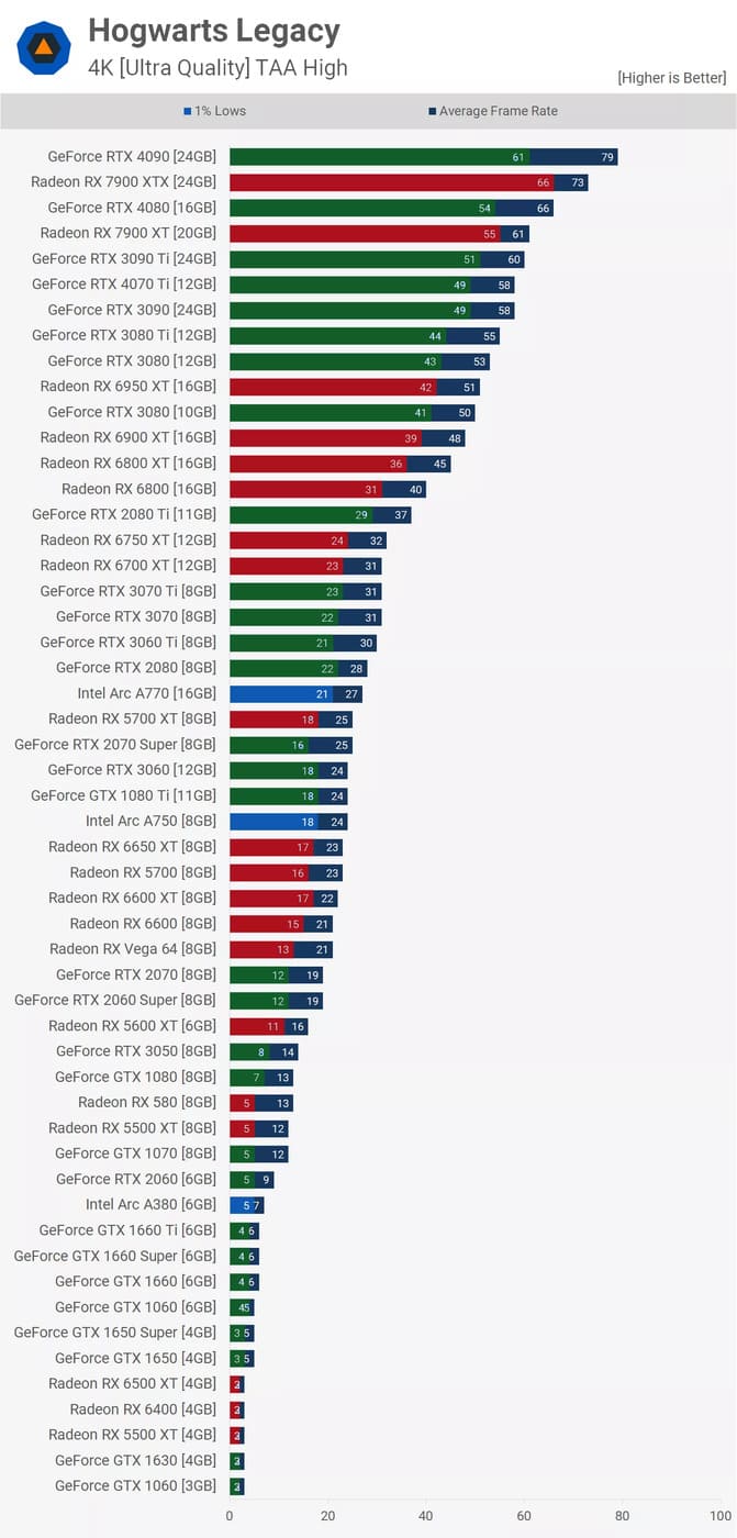 Mức phân giải 4K với đồ họa ultra trên Hogwarts Legacy