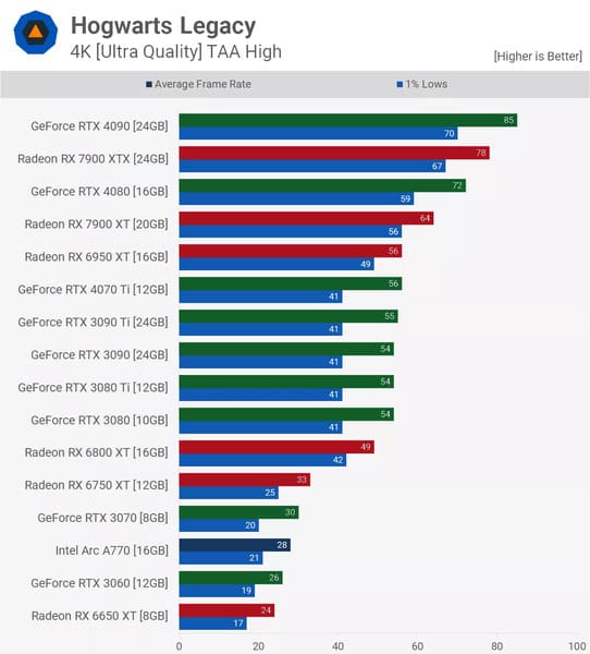 Ở mức 4K cả GeForce 30 cùng 4070 Ti đều bị giới hạn