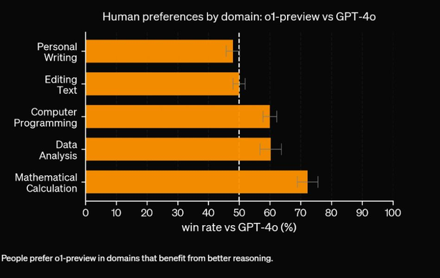 OpenAI o1-preview được ưa chuộng trong các lĩnh vực lý luận