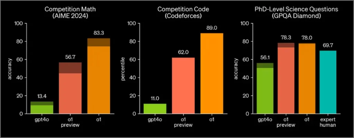 OpenAI o1 vượt trội về độ chính xác trong toán, lập trình, khoa học