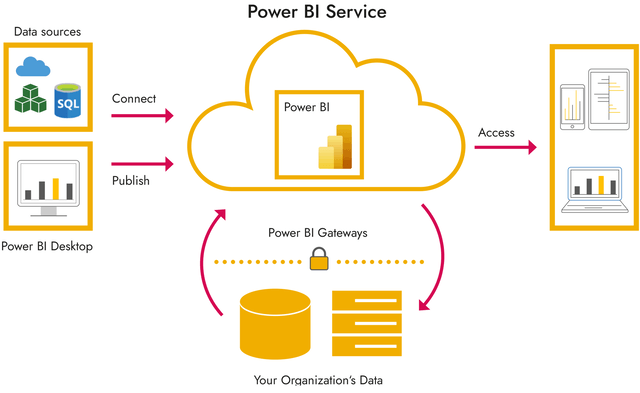 Power BI đang dần tích hợp các phân tích với điện toán đám mây