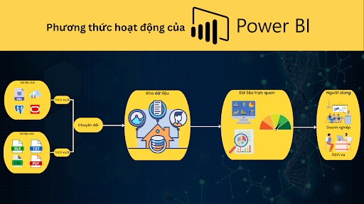 Quy trình hoạt động của Power BI