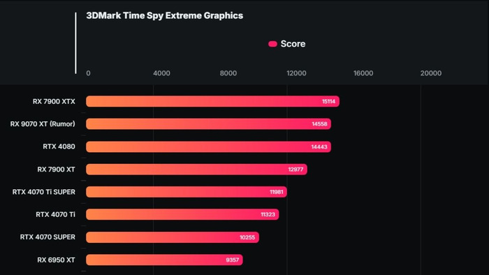 Radeon RX 9070 XT đủ sức vượt nhiều đối thủ cùng phân khúc