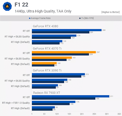RTX 4070Ti nhanh hơn 8% so với 7900 XT khi bật tính năng Tray Racing