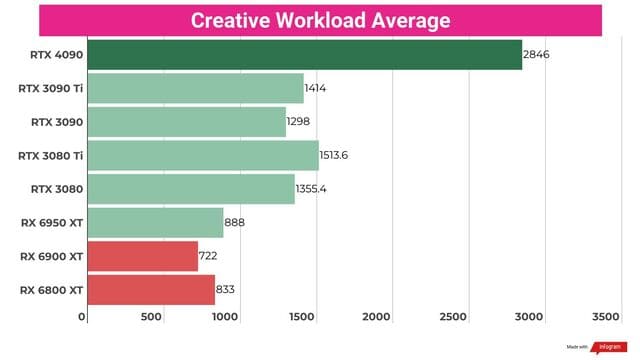 RTX 4090 có thể đảm nhiệm khối lượng công việc gấp đôi so với phần còn lại