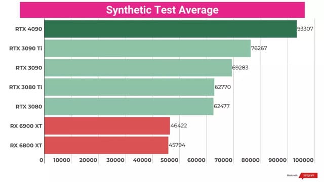 RTX 4090 dẫn đầu trong bài kiểm tra tổng hợp