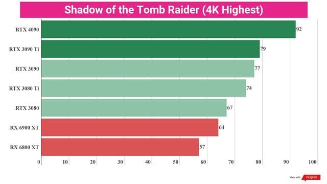 RTX 4090 đạt được kết quả cao nhất trong số tất cả