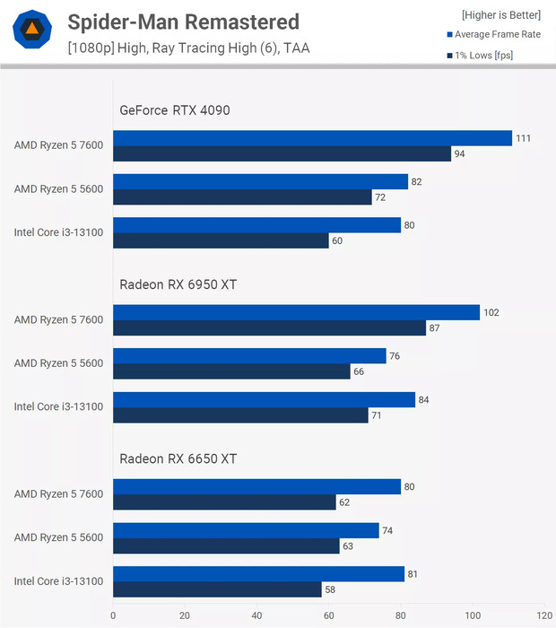 Ryzen 5 7600 hoàn toàn chiếm ưu thế trong Spider-Man Remastered