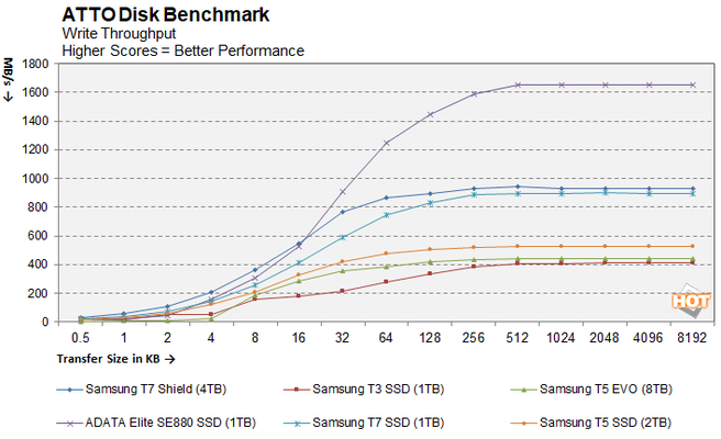 Samsung T5 EVO bứt phá tốc độ đọc ghi