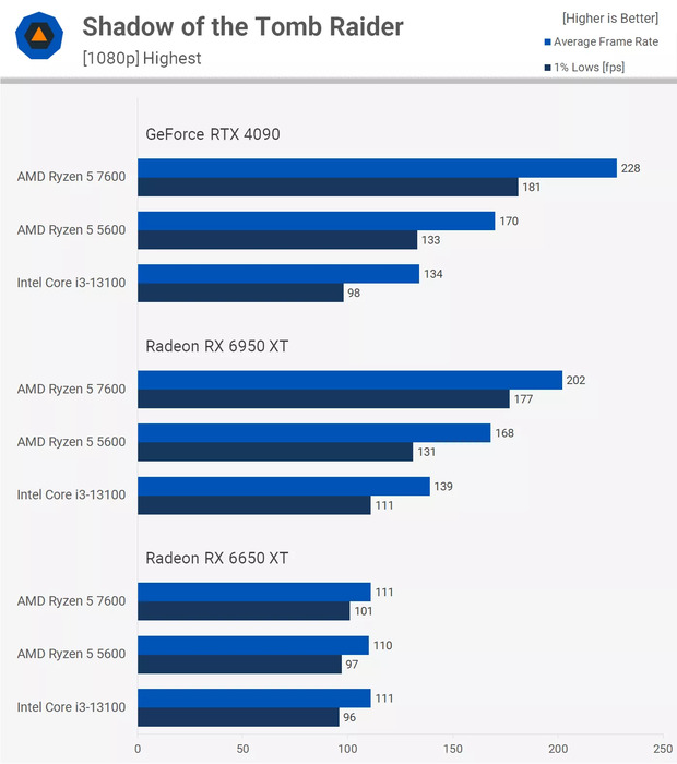 Hiệu năng Ryzen 5 7600 vs Ryzen 5 5600 trên Shadow of the Tomb Raider