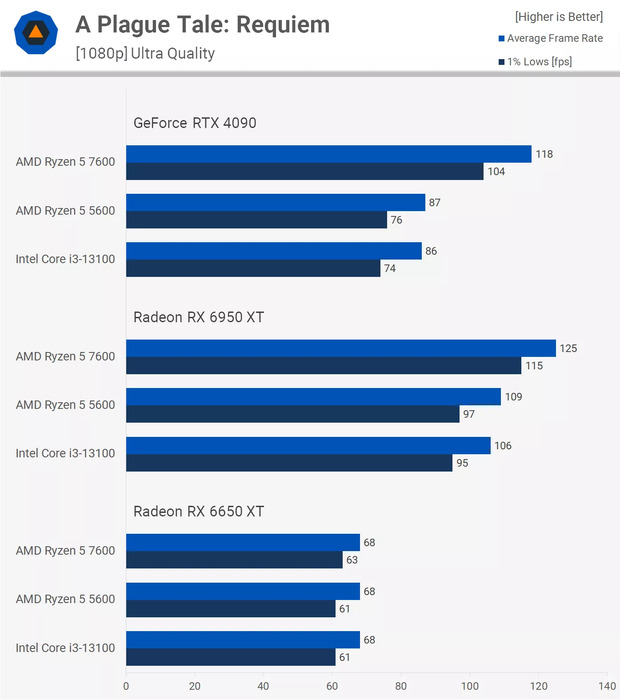 So sánh 3 CPU Ryzen 5 trên tựa game A Plague Tale: Requiem