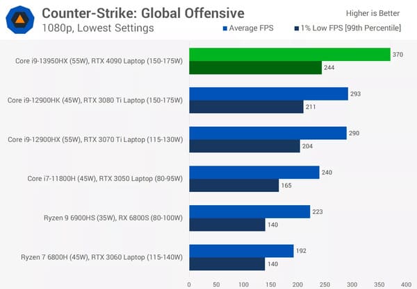 Hiệu suất của Core i9 13950HX trên game Esport CS:GO