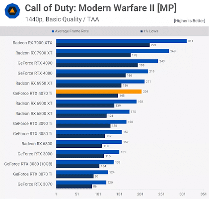 Thử nghiệm 4070Ti ở phân giải 1440p với Call of Duty: Modern Warfare II