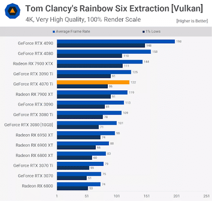 Thử nghiệm 4070Ti với Rainbow Six Extraction ở độ phân giải 4K