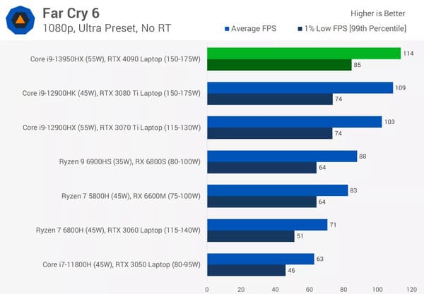 Hiệu suất của Core i9 13950HX trên game Far Cry 6