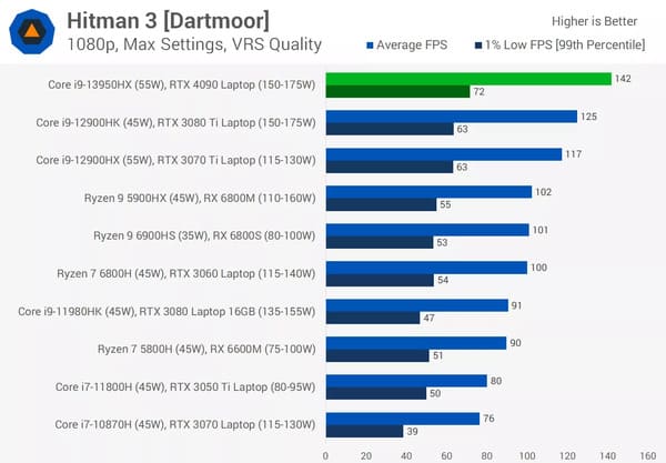 Thử nghiệm Core i9 13950HX Hitman 3