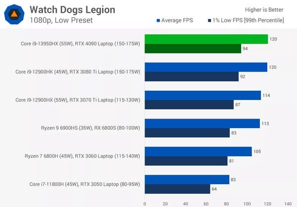 Thử nghiệm Core i9 13950HX trên game Watch Dogs Legion