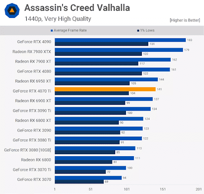Thử nghiệm độ phân giải 1440p với Assassin's Creed Valhalla