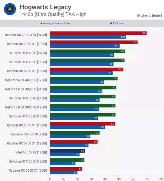 Thử nghiệm Hogsmeade ở mức 1440p
