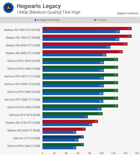 Thử nghiệm ở 1440p trên Hogwarts Legacy Hogsmeade