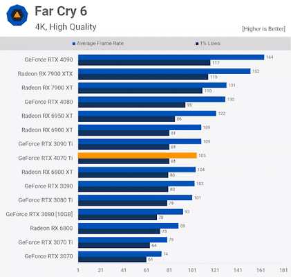 Mức phân giải 4K cho thấy hệ thống đã đạt ngưỡng ở phân giải 1440p