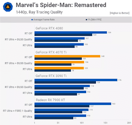 Thử nghiệm RT của 4070Ti trên Marvel's Spider-Man Remastered