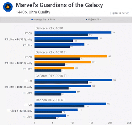 Thử nghiệm tính năng Ray Tracing của 4070Ti với Guardians of the Galaxy