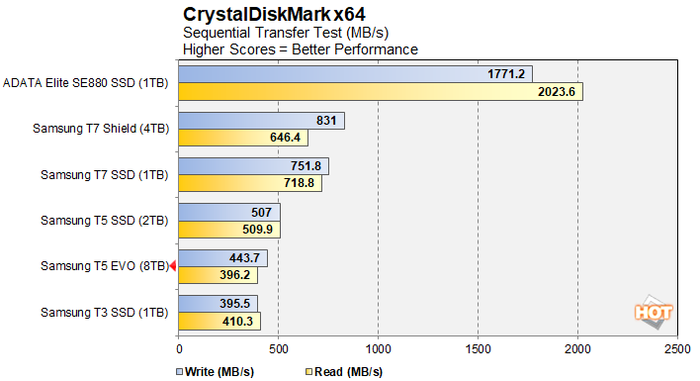 Tốc độ đáng kinh ngạc qua bài test CrystalDiskMark